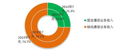 工信部數(shù)據(jù)揭示 中國4G用戶規(guī)模突破2.5億背后，基礎(chǔ)電信業(yè)務(wù)持續(xù)穩(wěn)固